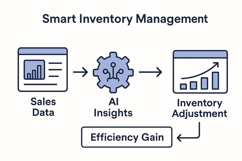 Inventory Management