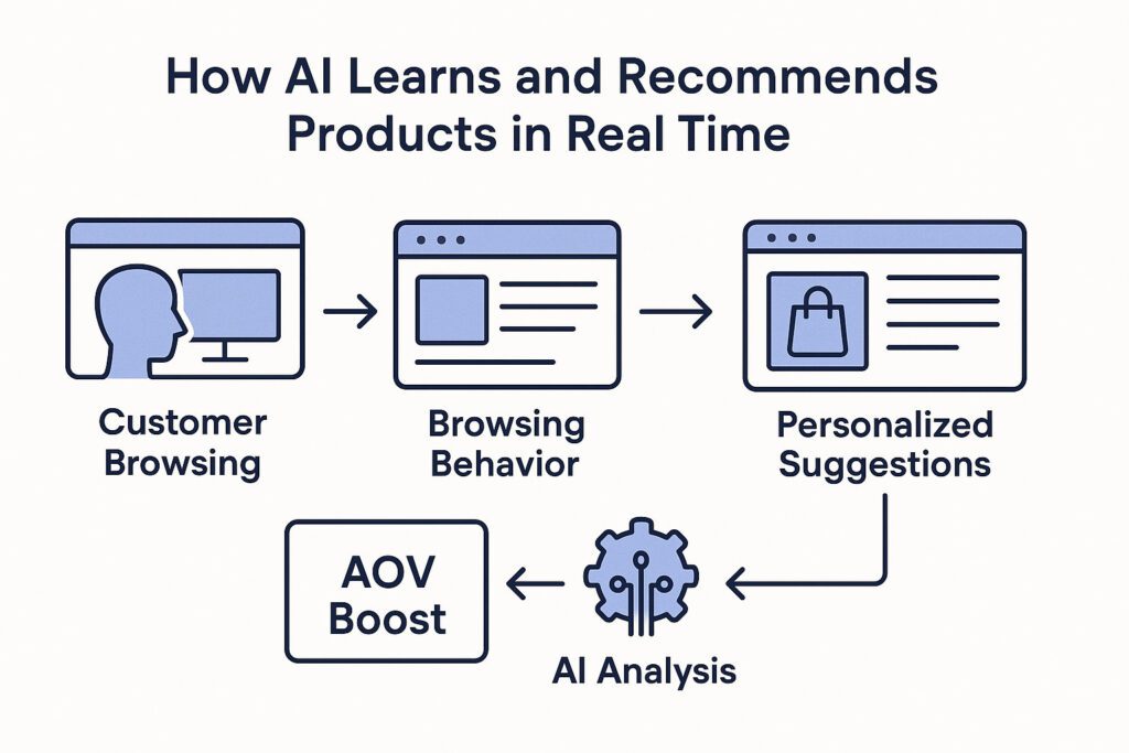 Personalized Product Recommendations