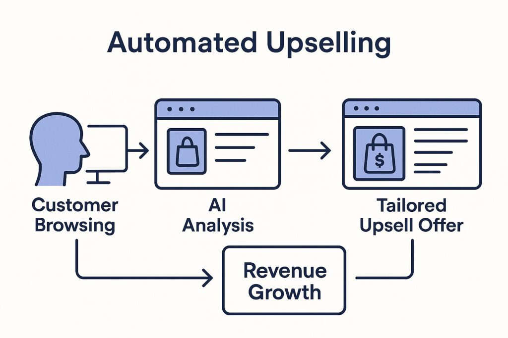 Up-Cross Sell Funnel